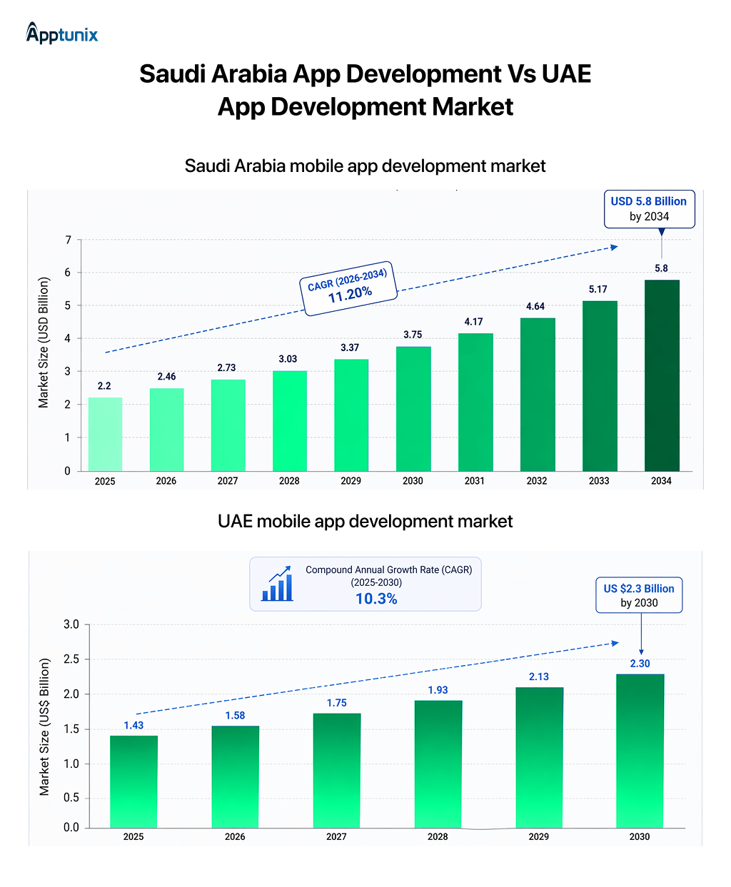Saudi Arabia App Development Vs UAE App Development Market