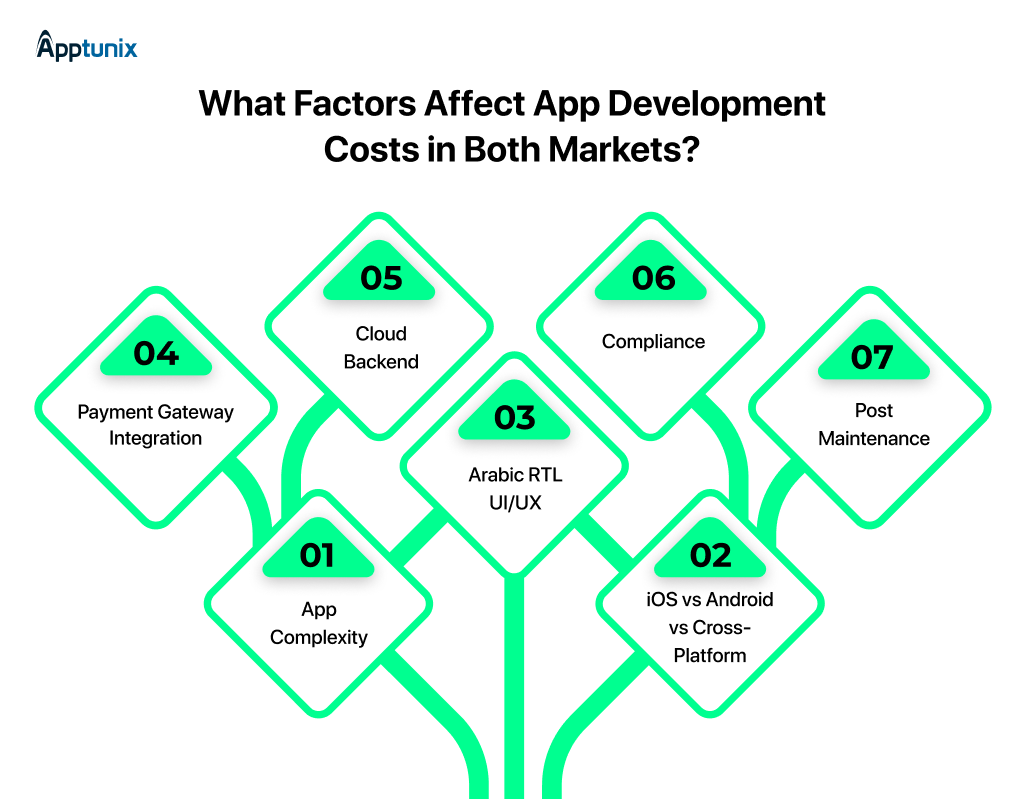 Factors Affect App Development Costs in Both Markets