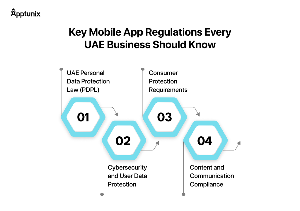 Mobile App Regulations Every UAE Business Should Know