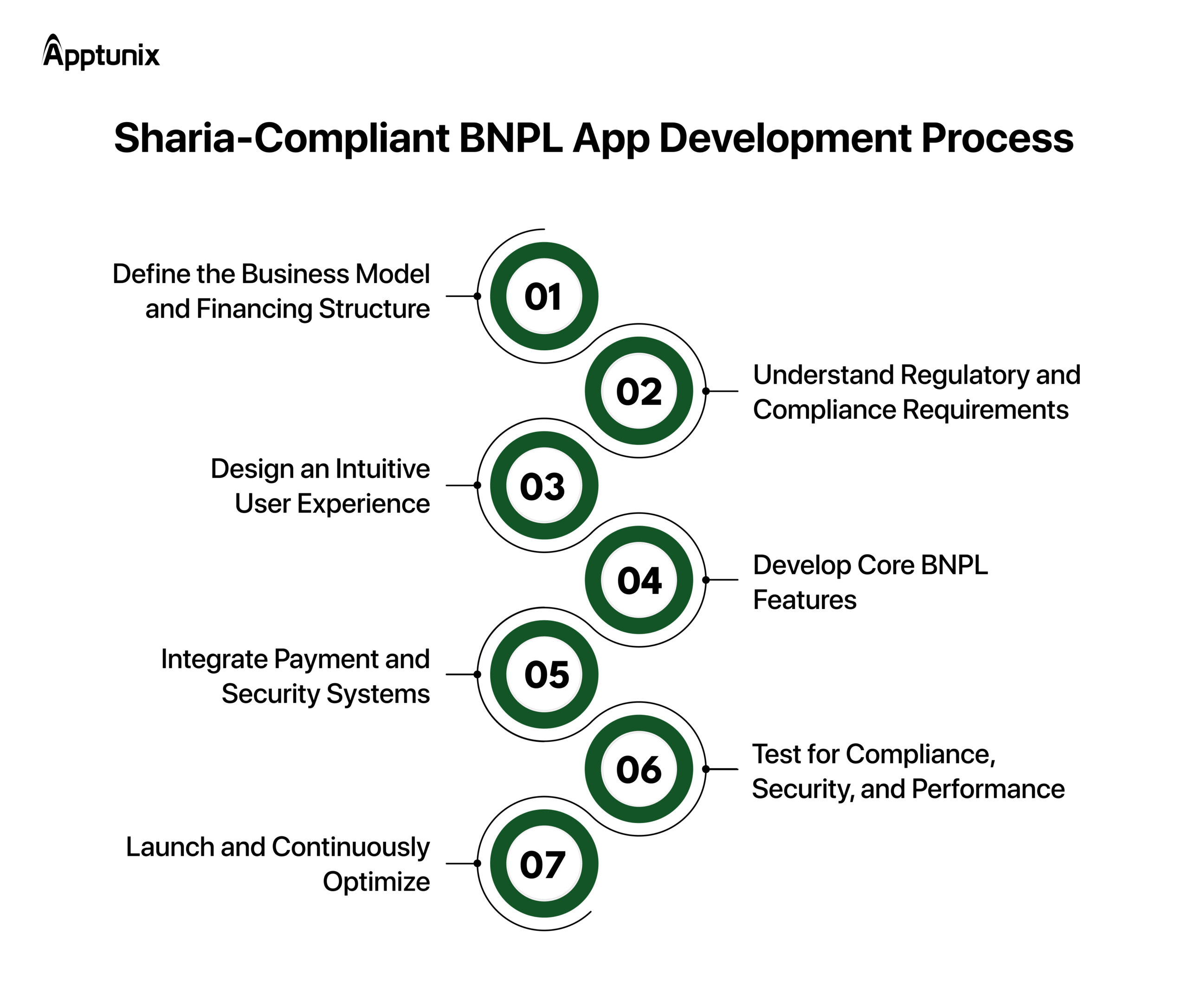 Steps to build a sharia compliant BNPL app in KSA